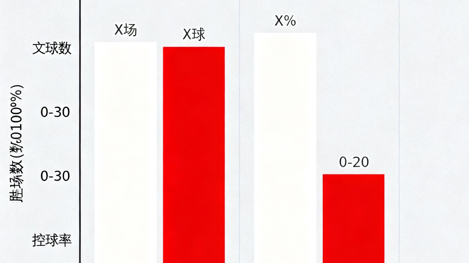 一张展示皇马与巴塞罗那近10场历史交锋数据对比的柱状图，包含胜场、进球数、控球率和黄牌数四个维度的可视化对比，两队数据旗鼓相当。